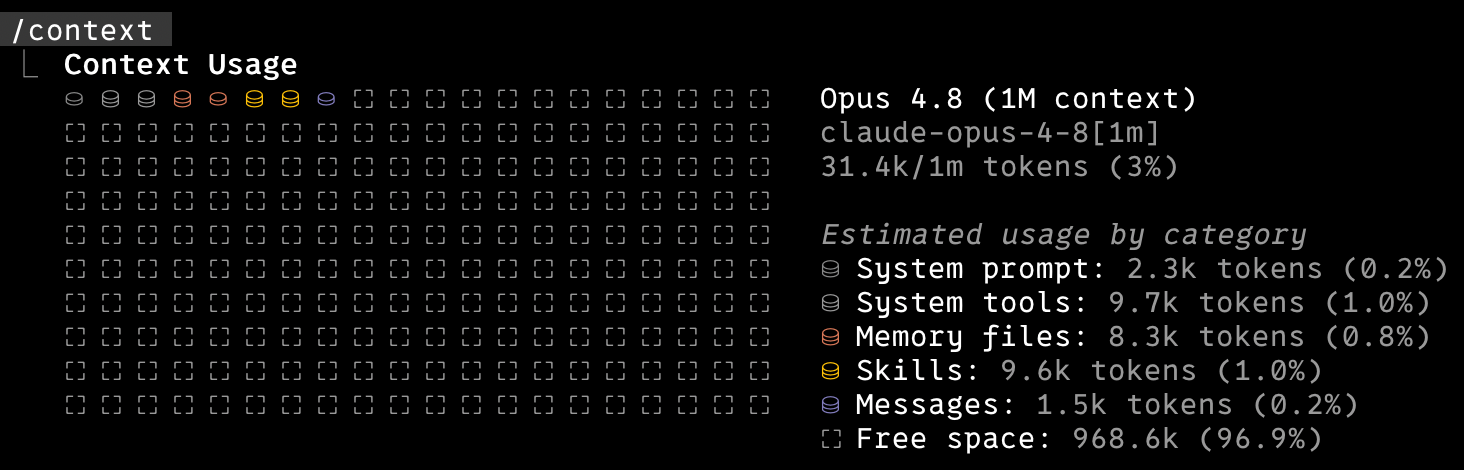 Claude Code /context showing memory files at 8.3k and skills at 9.6k, total 31.4k of a 1m context